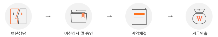 여신상담, 여신심사 및 승인, 계약체결, 자금인출