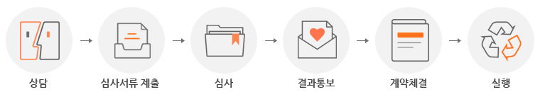 상담, 심사서류제출, 심사, 결과통보, 계약체결, 실행