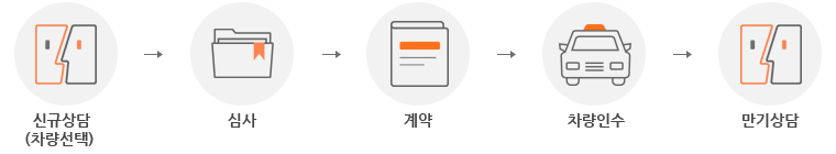 신규상담(차량안내), 심사, 계약, 차량인수, 만기상담