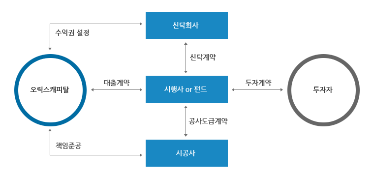 부동산PF 구조