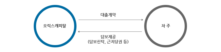 부동산담보대출 구조 : 오릭스캐피탈은 차주 에게 대출계약 / 차주 는 오릭스 캐피탈에게 담보제공(담보신탁, 근저당권 등)