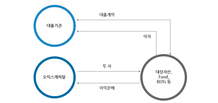 부동산금융투자 구조안내