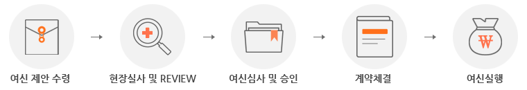여신 제안 수령, 현장실사 및 REVIEW, 여신심사 및 승인, 계약체결, 여신실행