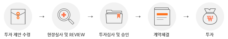 투자 제안 수령, 현장실사 및 REVIEW, 투자심사 및 승인, 계약체결, 투자